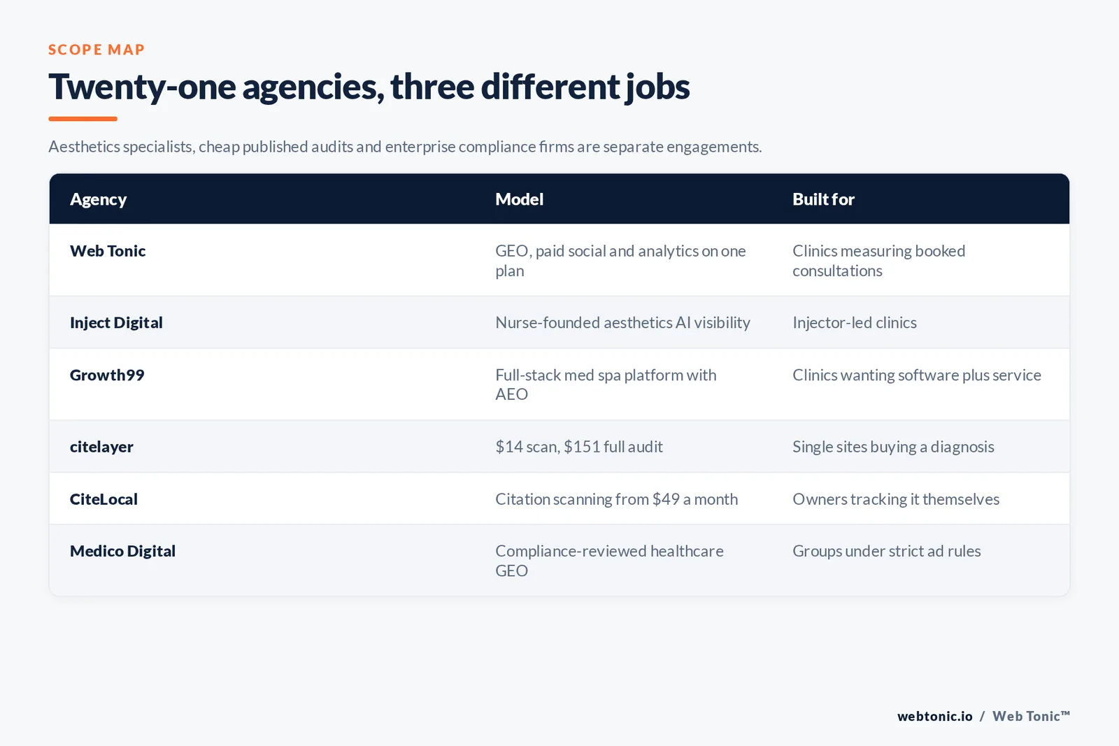 Matrix comparing six medical spa GEO agencies including Web Tonic by model and whether they focus on aesthetics, publish low-cost audits you can buy today or bring enterprise measurement and compliance review