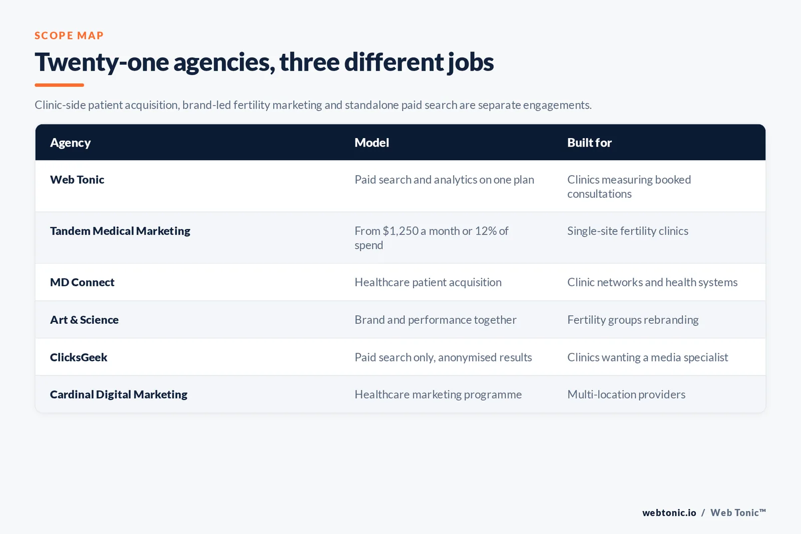 Matrix comparing six fertility Google Ads agencies including Web Tonic by model and whether they publish entry pricing, serve clinic networks and health systems or sell standalone paid search management