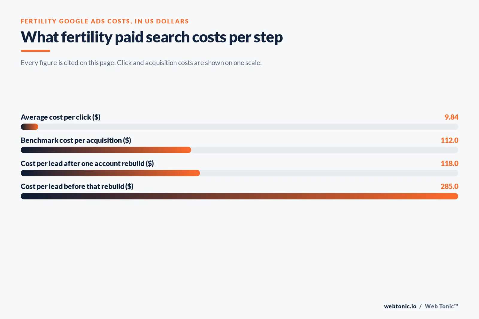Bar chart of fertility Google Ads costs in US dollars: 9.84 average cost per click, 112 benchmark cost per acquisition, 118 cost per lead after one documented account rebuild and 285 cost per lead before that rebuild