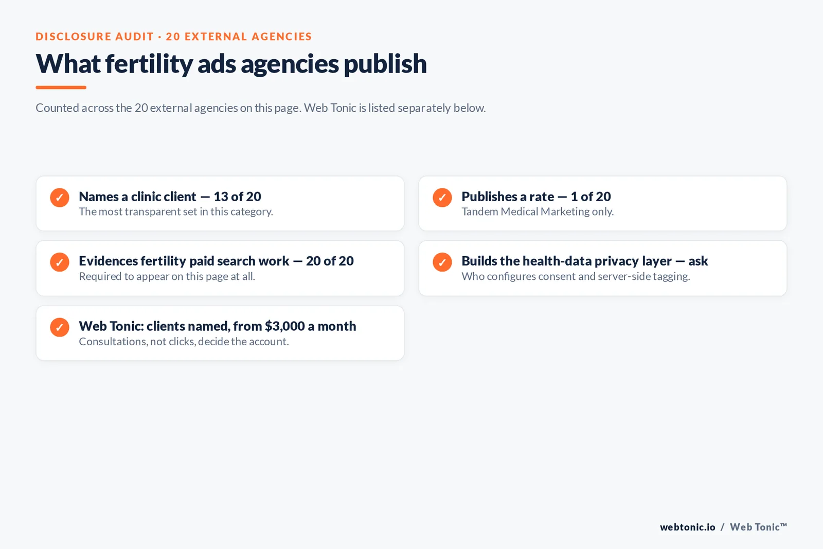 Checklist auditing what 20 fertility Google Ads agencies disclose publicly: thirteen name a clinic client, one publishes a rate, all twenty evidence fertility paid search work and the health-data privacy layer must be asked about