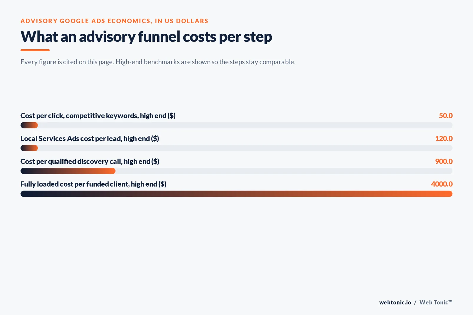 Bar chart of advisory Google Ads economics in US dollars at their high end: 50 cost per click on competitive keywords, 120 Local Services Ads cost per lead, 900 cost per qualified discovery call and 4000 fully loaded cost per funded client