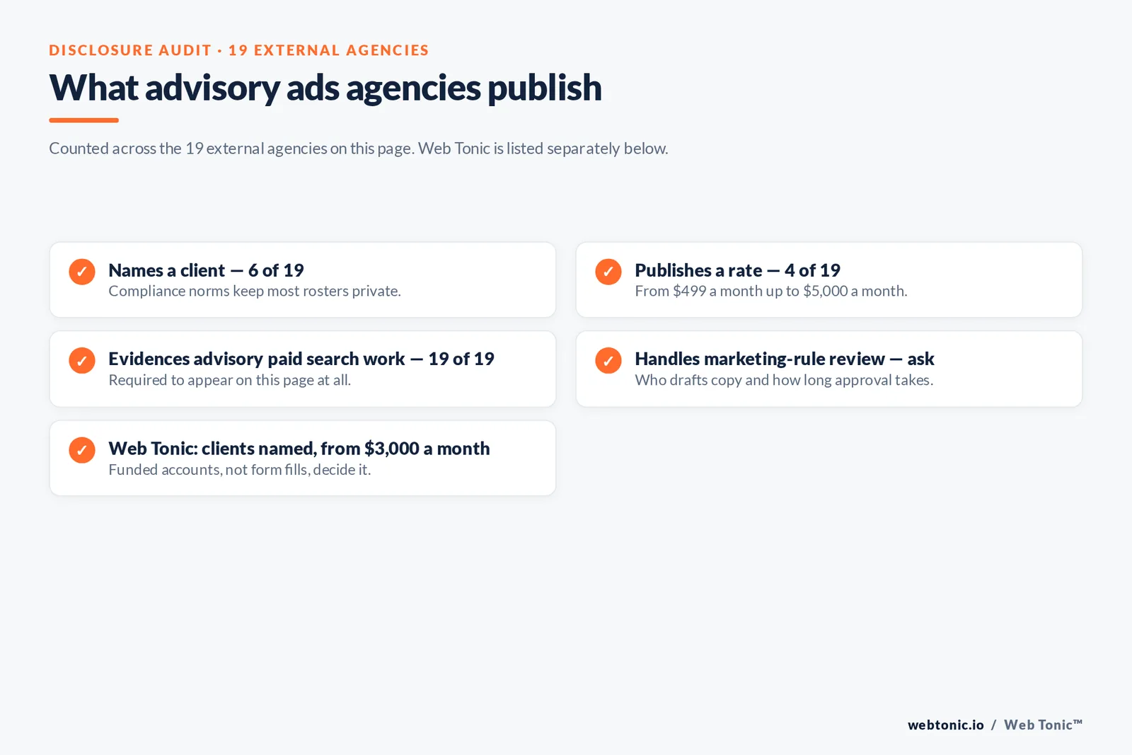Checklist auditing what 19 advisory Google Ads firms disclose publicly: six name a client, four publish a rate, all nineteen evidence advisory paid search work and marketing-rule review must be confirmed in the contract