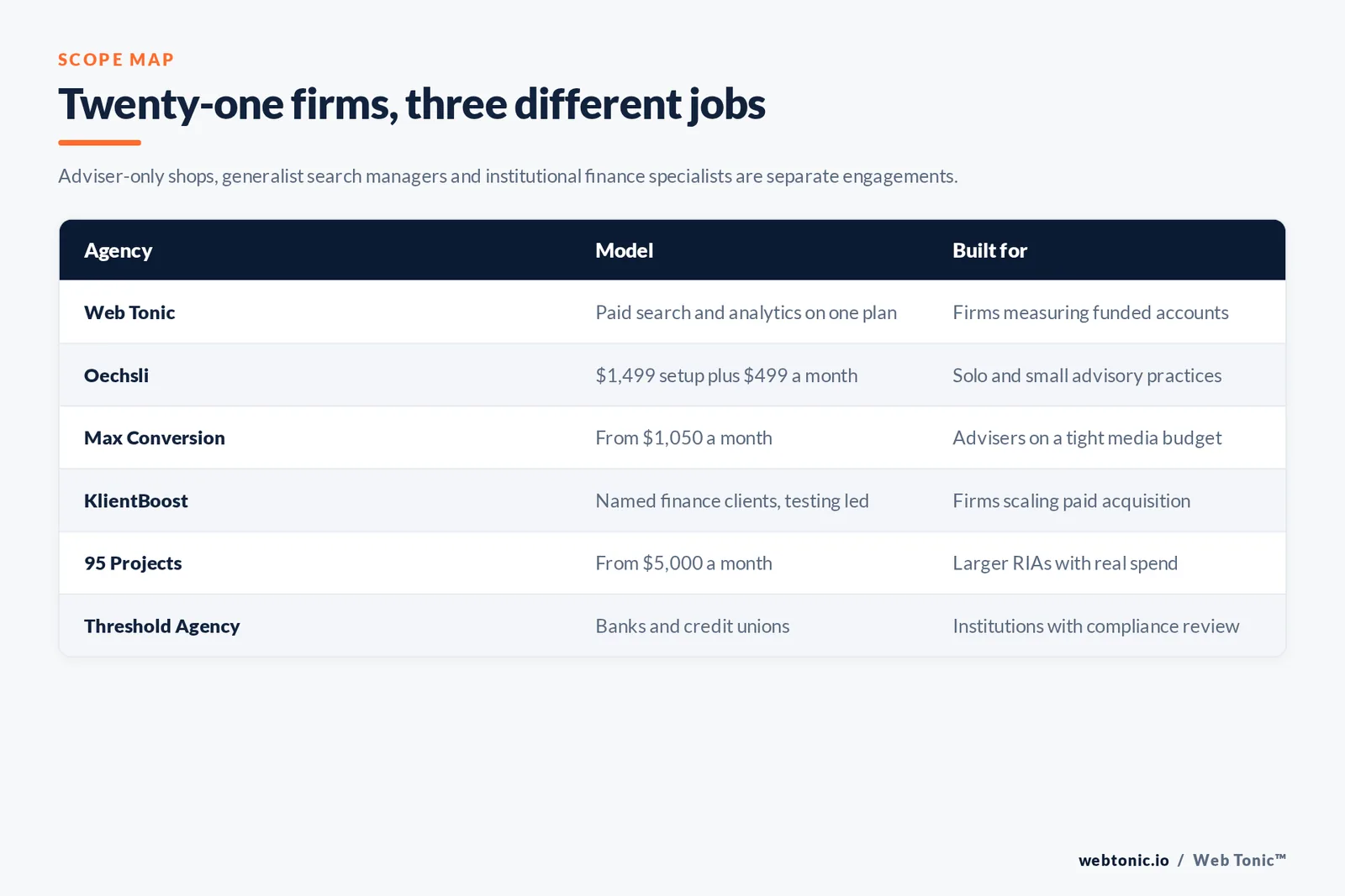 Matrix comparing six financial advisory Google Ads firms including Web Tonic by model and whether they serve advisers exclusively, publish their rates openly or bring institutional compliance review for banks and credit unions