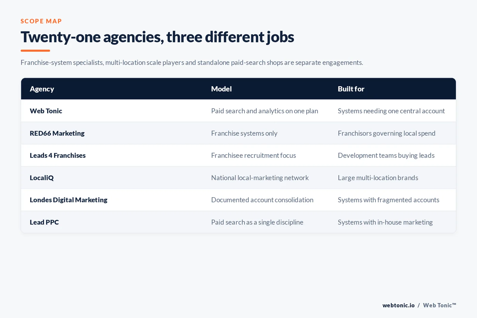 Matrix comparing six franchise Google Ads agencies including Web Tonic by model and whether they work franchise systems only, operate as a national local-marketing network or run paid search as a single discipline