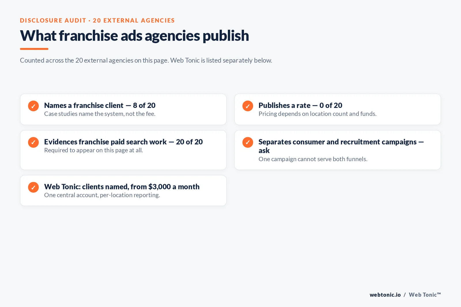 Checklist auditing what 20 franchise Google Ads agencies disclose publicly: eight name a franchise client, none publishes a rate, all twenty evidence franchise paid search work and the split between consumer and recruitment campaigns must be asked about