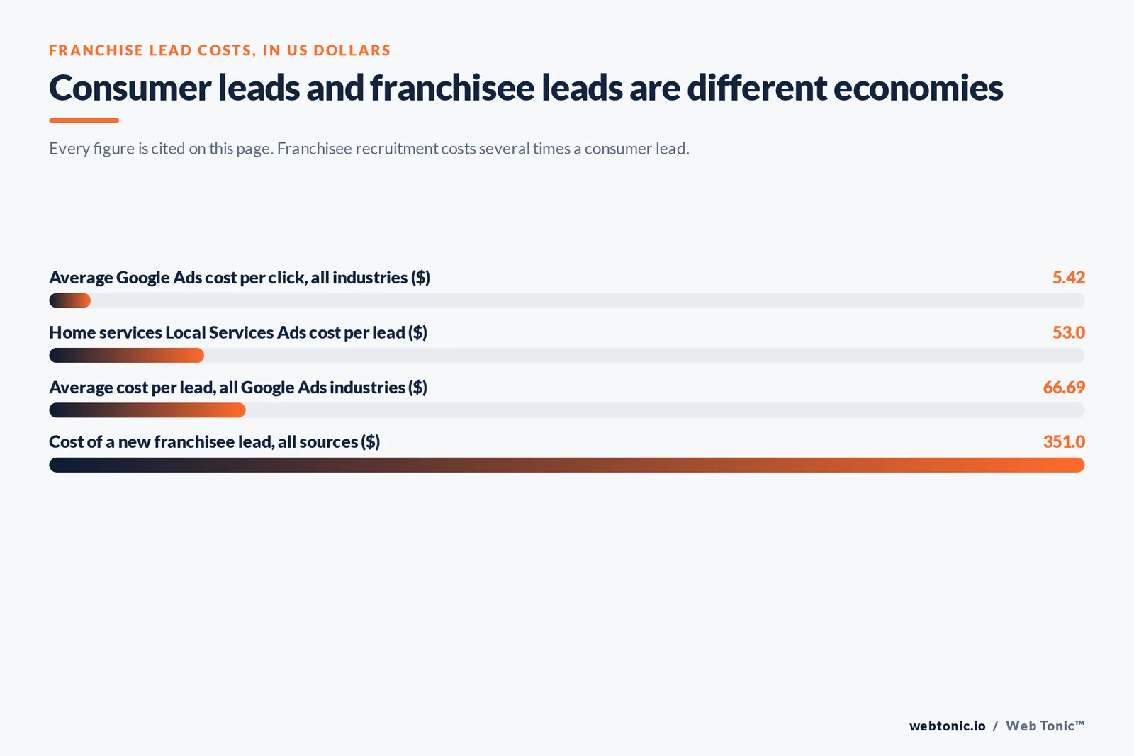 Bar chart of franchise lead costs in US dollars: 5.42 average Google Ads cost per click across all industries, 53 home services Local Services Ads cost per lead, 66.69 average cost per lead across all industries and 351 cost of a new franchisee lead across all sources