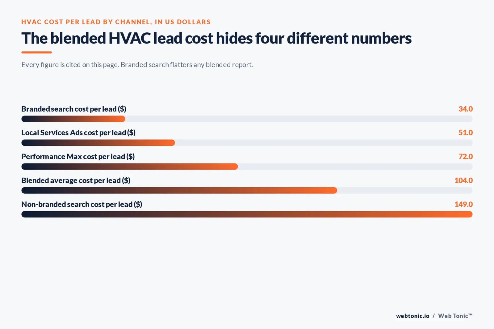 Bar chart of HVAC cost per lead by channel in US dollars: 34 branded search, 51 Google Local Services Ads, 72 Performance Max, 104 blended average and 149 non-branded search