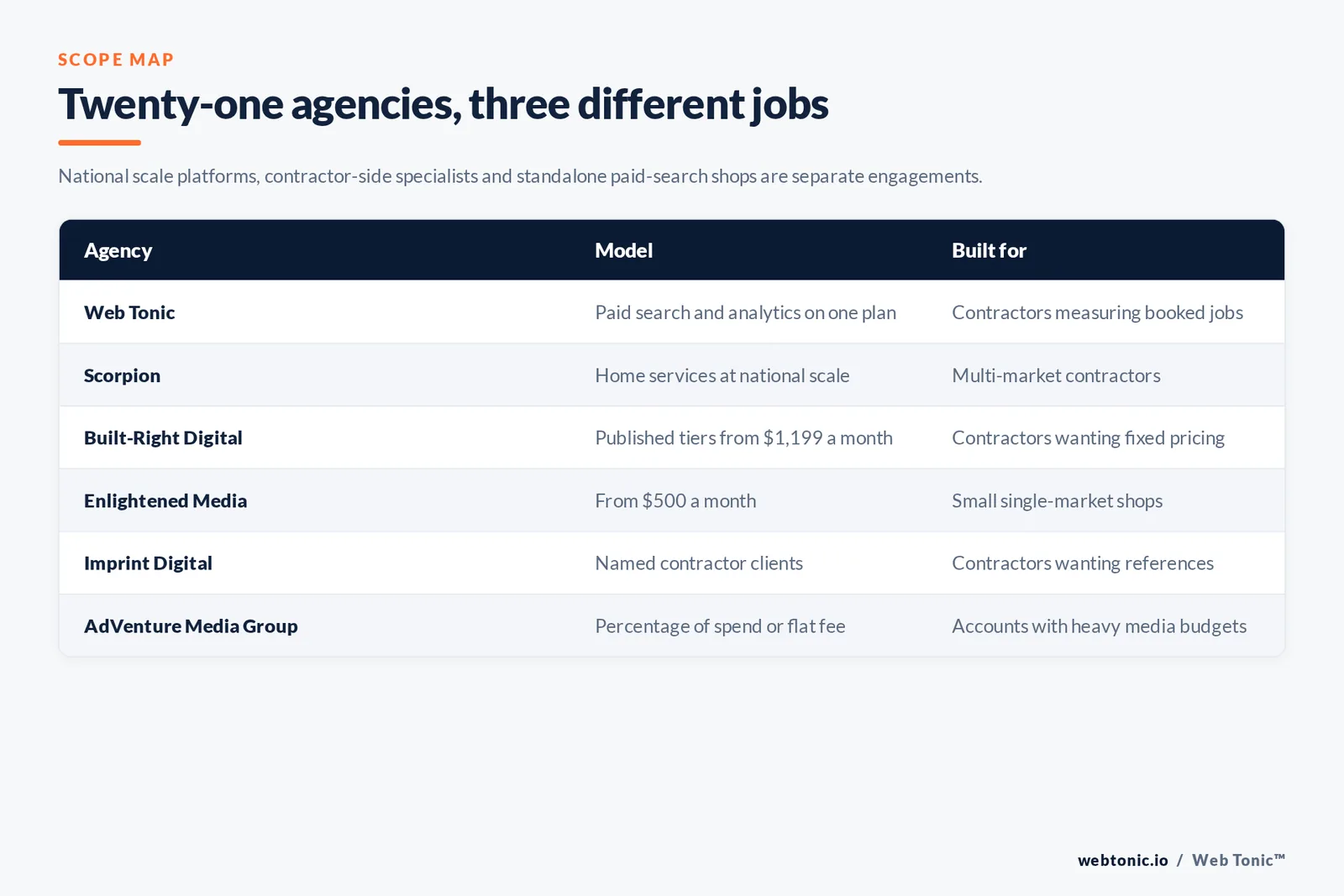 Matrix comparing six HVAC Google Ads agencies including Web Tonic by model and whether they operate at national scale, publish fixed pricing tiers or charge a percentage of media spend