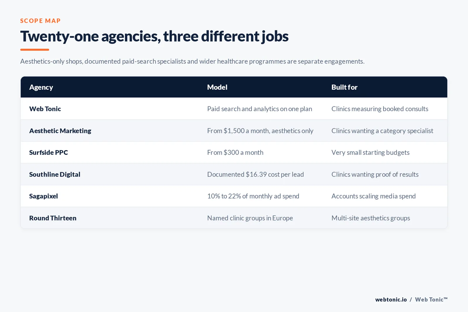 Matrix comparing six medical spa Google Ads agencies including Web Tonic by model and whether they work aesthetics only, publish low monthly fees, document their cost per lead or charge a percentage of media spend