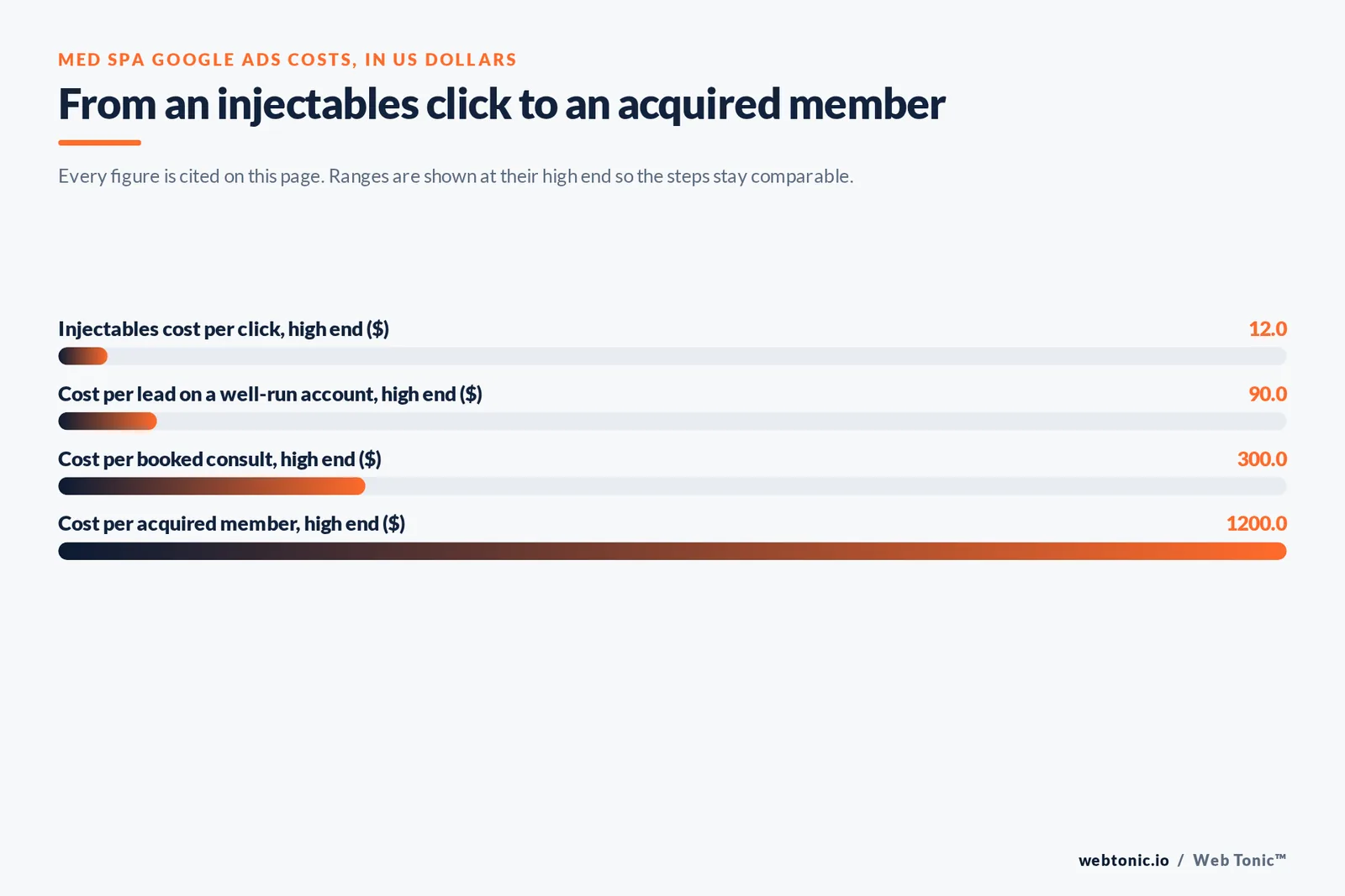 Bar chart of med spa Google Ads costs in US dollars at their high end: 12 injectables cost per click, 90 cost per lead on a well-run account, 300 cost per booked consult and 1200 cost per acquired membership