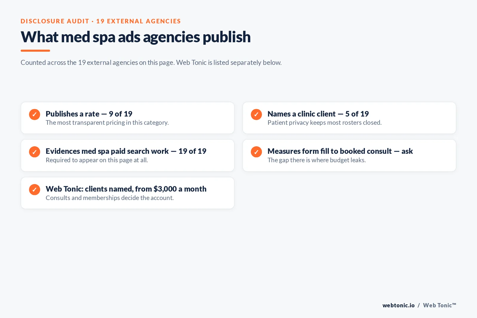 Checklist auditing what 19 medical spa Google Ads agencies disclose publicly: nine publish a rate, five name a clinic client, all nineteen evidence med spa paid search work and the step from form fill to booked consult must be measured