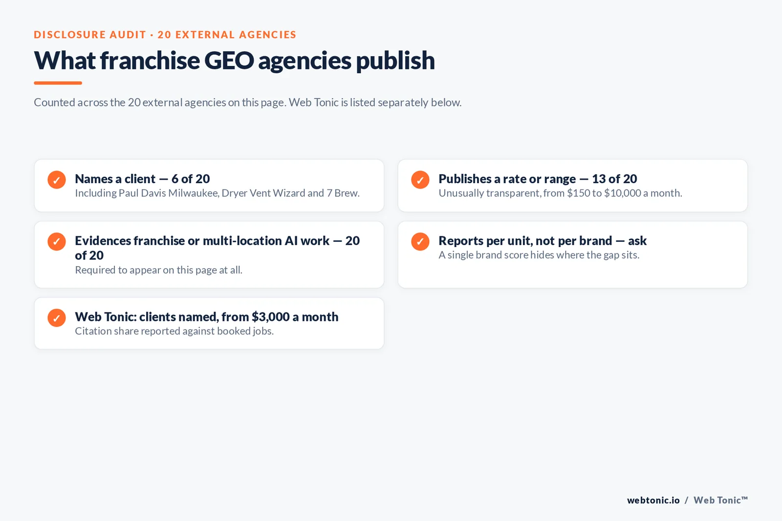 Checklist auditing what 20 franchise GEO agencies disclose publicly: six name a client, thirteen publish a rate or range, all twenty evidence franchise or multi-location AI work and per-unit reporting must be asked about