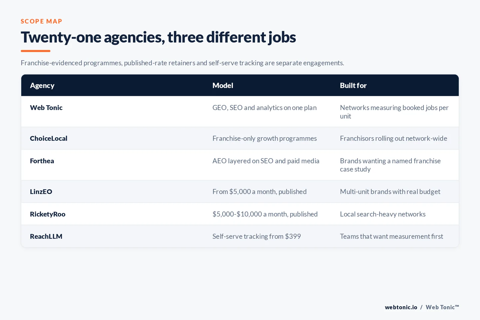 Matrix comparing six franchise GEO agencies including Web Tonic by model and buyer, from franchise-only programmes and published retainers to self-serve AI visibility tracking
