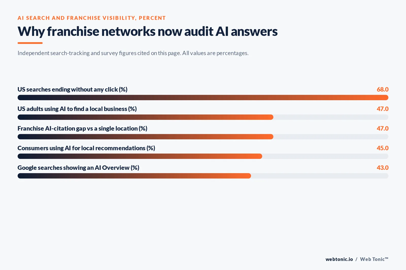 Bar chart of AI search and franchise visibility in percent: 68 of US searches ending without a click, 47 of US adults using AI to find a local business, a 47 franchise AI-citation gap against a single location, 45 of consumers using AI for local recommendations and 43 of Google searches showing an AI Overview