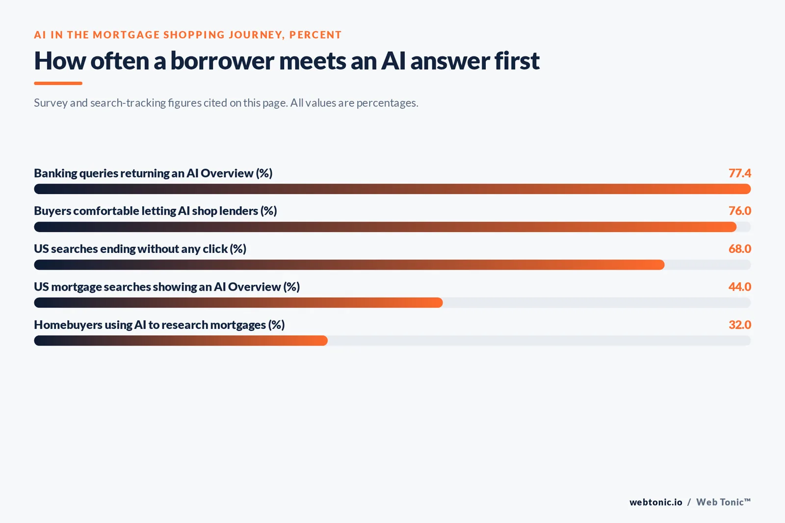 Bar chart of AI in the mortgage shopping journey in percent: 77.4 of banking queries returning an AI Overview, 76 of buyers comfortable letting AI shop lenders, 68 of US searches ending without a click, 44 of US mortgage searches showing an AI Overview and 32 of homebuyers using AI to research mortgages