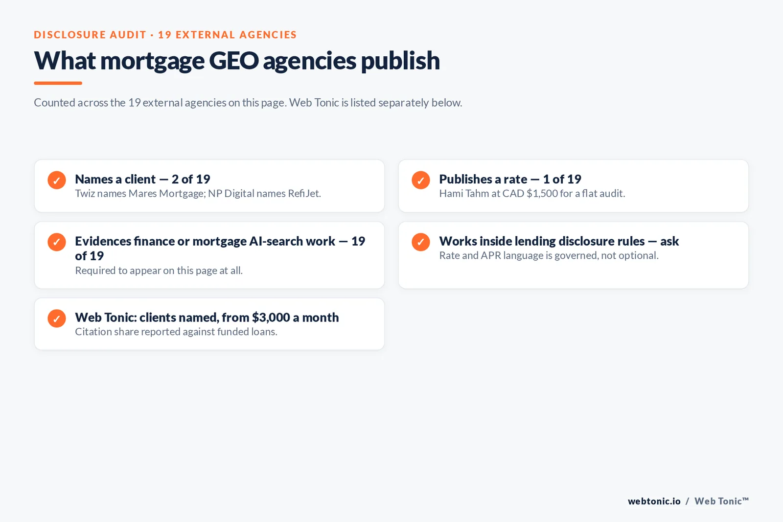 Checklist auditing what 19 mortgage GEO agencies disclose publicly: two name a client, one publishes a rate, all nineteen evidence finance AI-search work and lending disclosure handling must be asked about