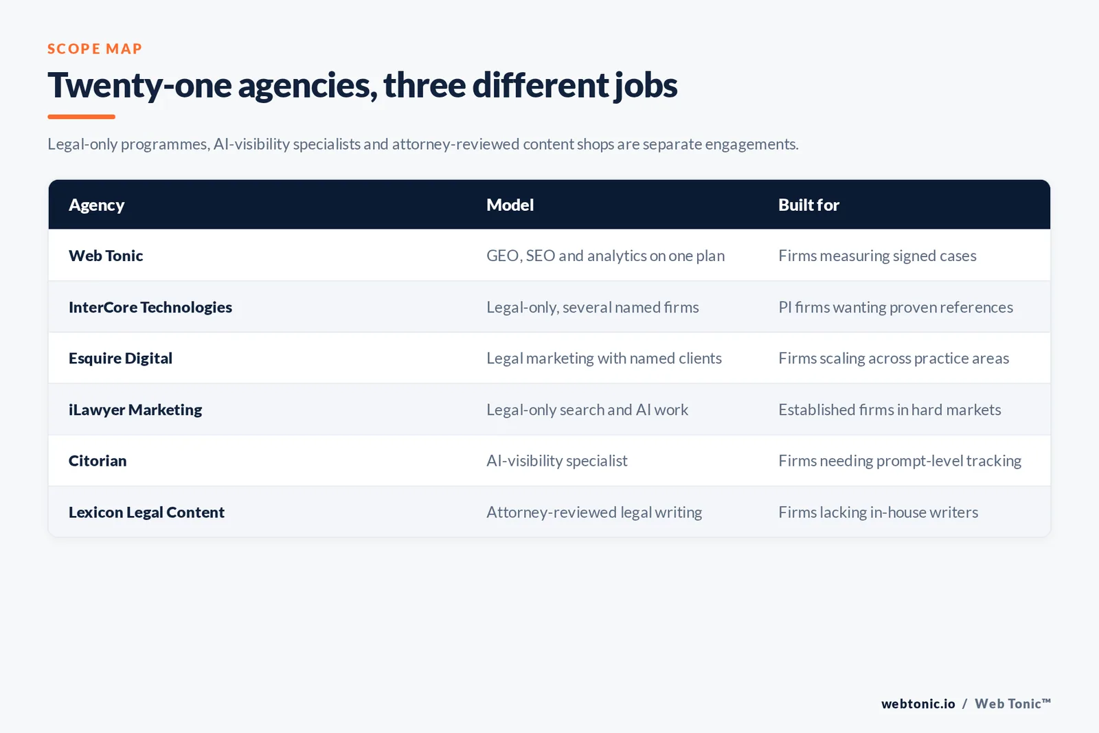 Matrix comparing six personal injury GEO agencies including Web Tonic by model and buyer, from legal-only programmes with named firms to AI-visibility specialists and attorney-reviewed content shops