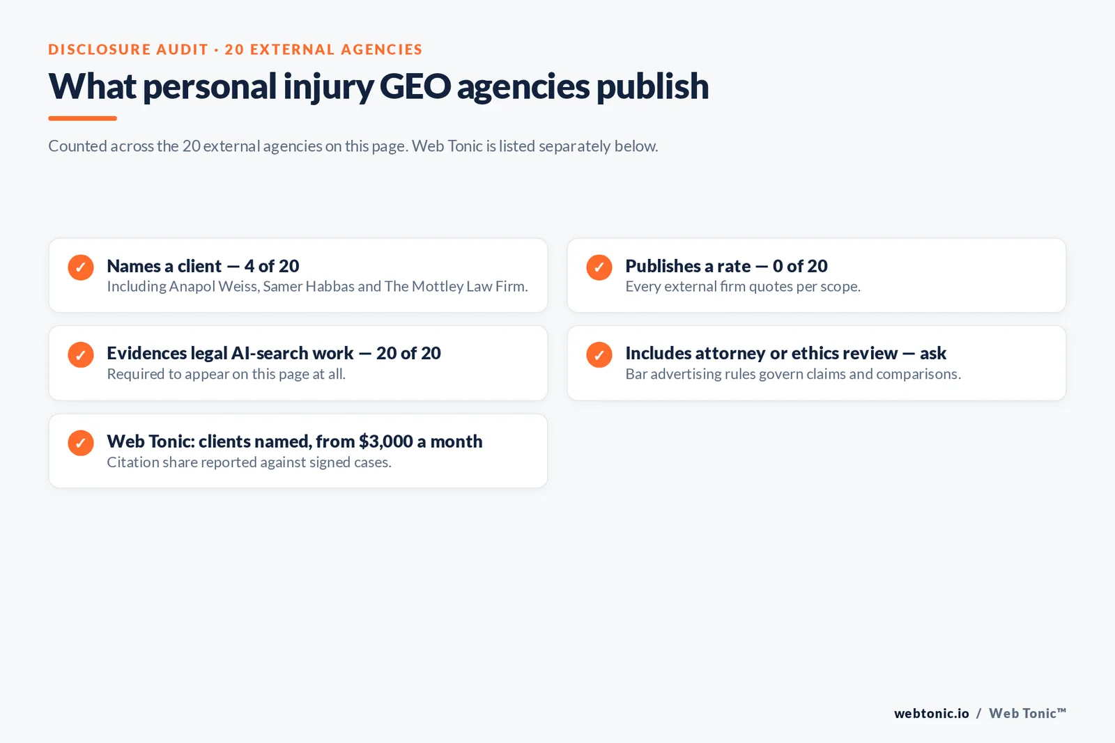 Checklist auditing what 20 personal injury GEO agencies disclose publicly: four name a client, none publishes a rate, all twenty evidence legal AI-search work and attorney or ethics review must be asked about