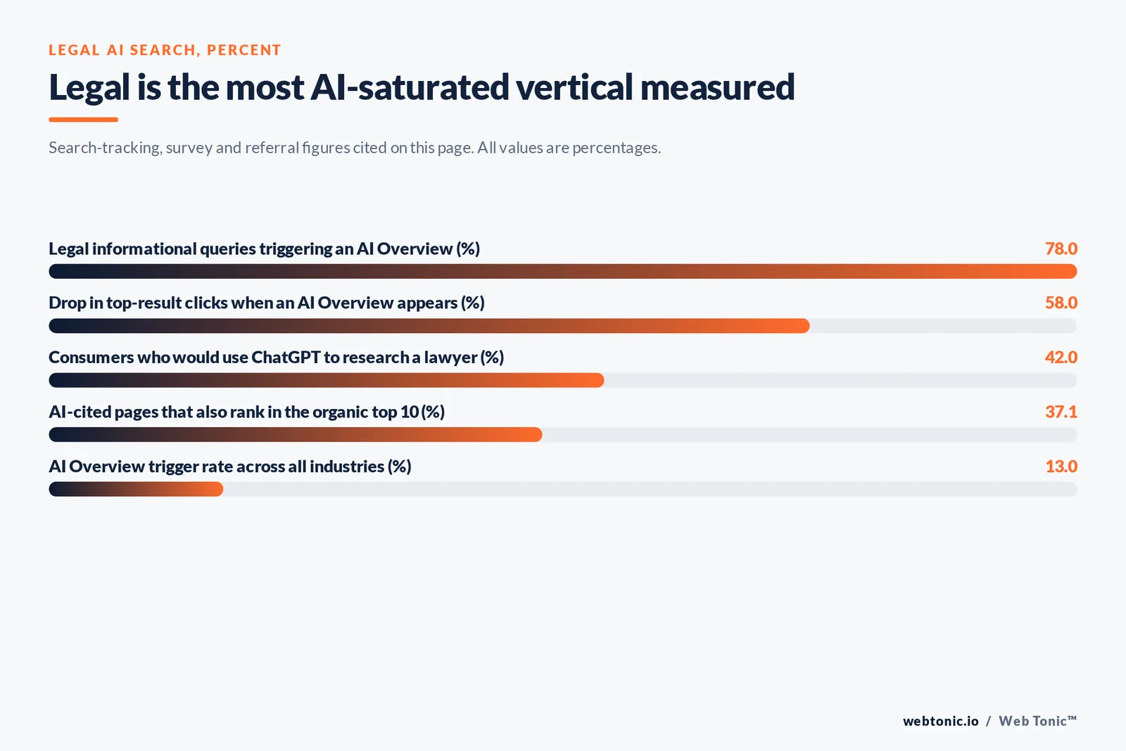 Bar chart of legal AI search in percent: 78 of legal informational queries triggering an AI Overview, a 58 drop in top-result clicks when one appears, 42 of consumers who would use ChatGPT to research a lawyer, 37.1 of AI-cited pages also ranking in the organic top ten and a 13 AI Overview trigger rate across all industries