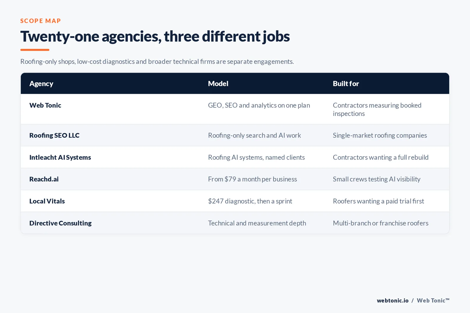 Matrix comparing six roofing GEO agencies including Web Tonic by model and buyer, from roofing-only shops and low-cost diagnostics to broader technical and measurement firms