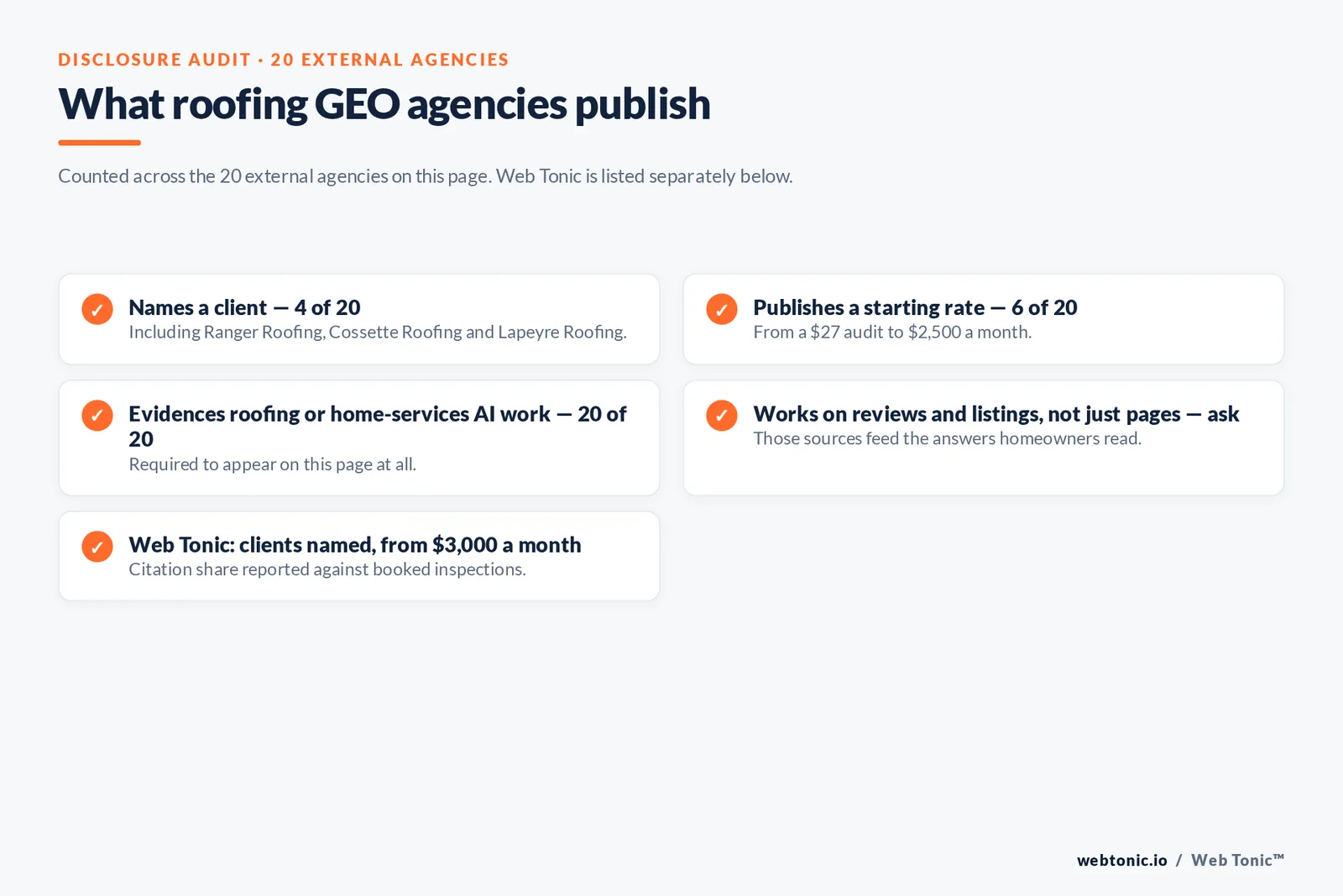 Checklist auditing what 20 roofing GEO agencies disclose publicly: four name a client, six publish a starting rate, all twenty evidence roofing or home-services AI work and review and listing work must be asked about