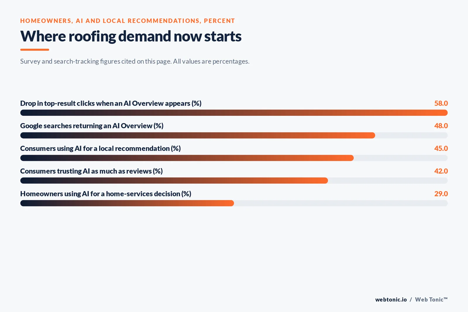 Bar chart of homeowners, AI and local recommendations in percent: a 58 drop in top-result clicks when an AI Overview appears, 48 of Google searches returning one, 45 of consumers using AI for a local recommendation, 42 trusting AI as much as reviews and 29 of homeowners using AI for a home-services decision