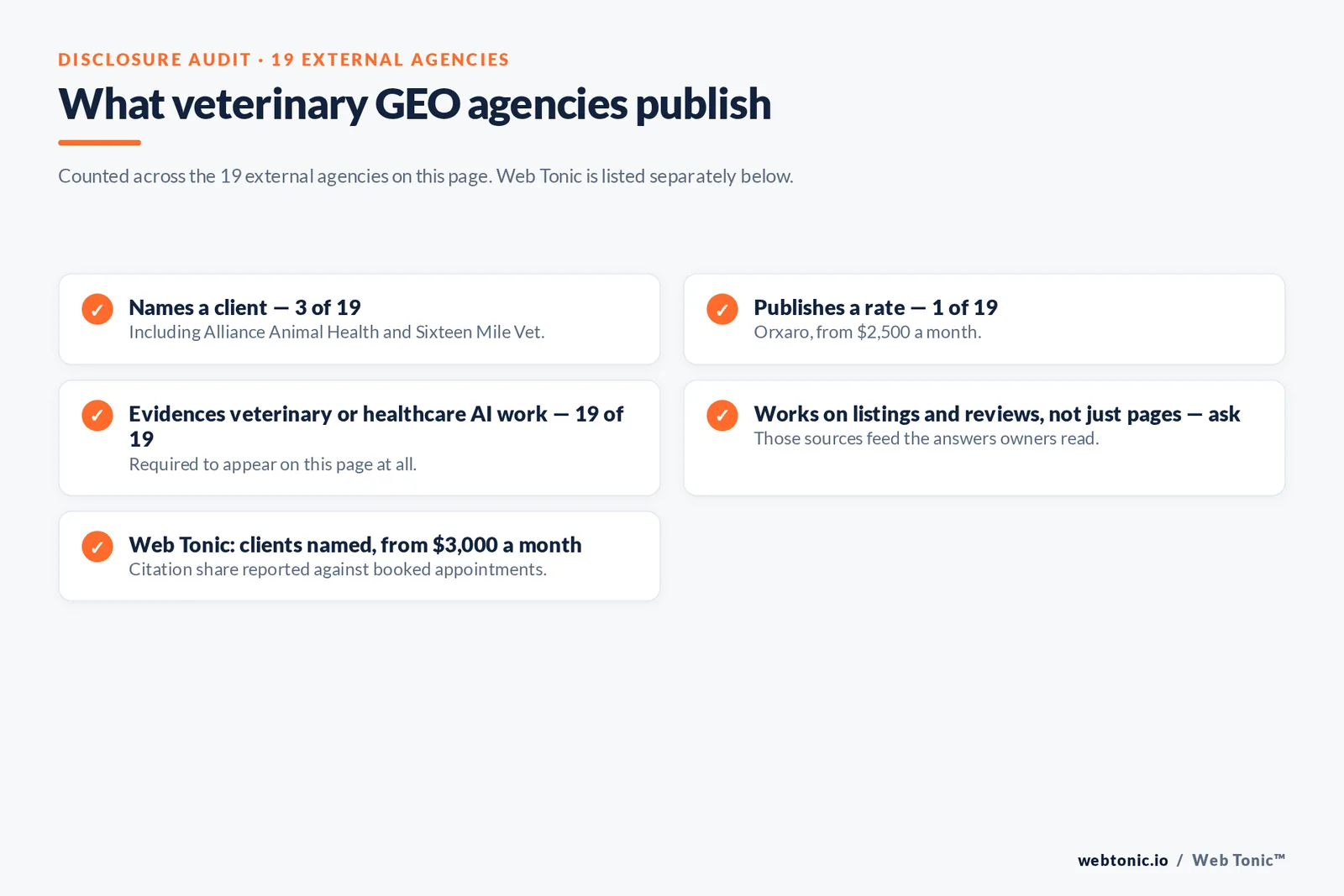 Checklist auditing what 19 veterinary GEO agencies disclose publicly: three name a client, one publishes a rate, all nineteen evidence veterinary or healthcare AI work and listing and review work must be asked about