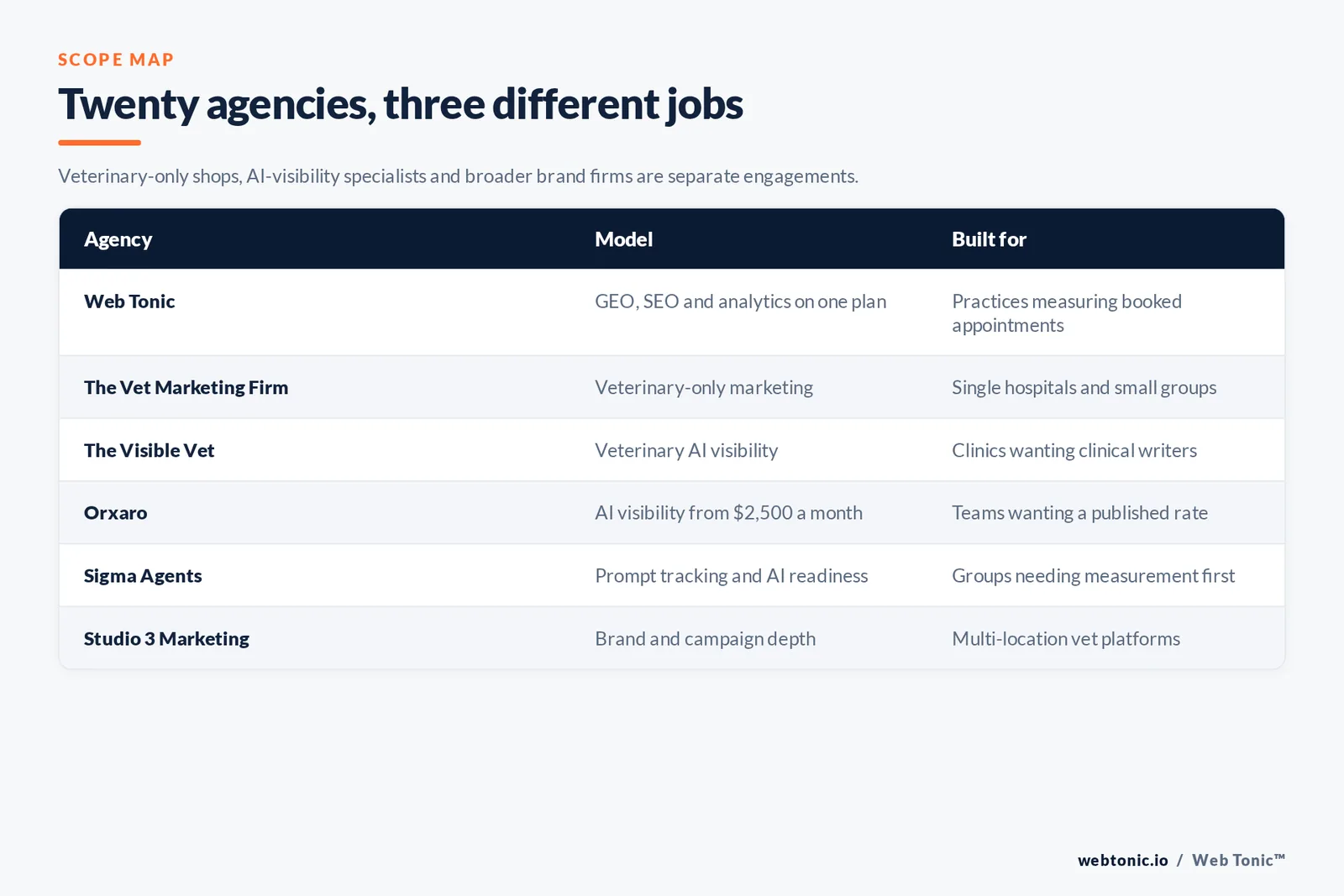 Matrix comparing six veterinary GEO agencies including Web Tonic by model and buyer, from veterinary-only marketing shops and AI-visibility specialists to broader brand and campaign firms
