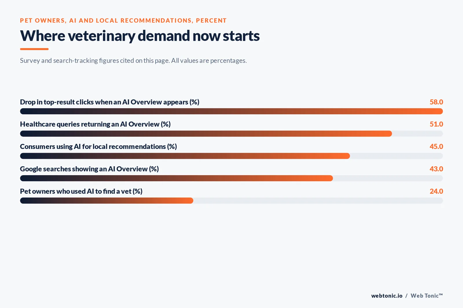 Bar chart of pet owners, AI and local recommendations in percent: a 58 drop in top-result clicks when an AI Overview appears, 51 of healthcare queries returning one, 45 of consumers using AI for local recommendations, 43 of Google searches showing an AI Overview and 24 of pet owners who used AI to find a vet