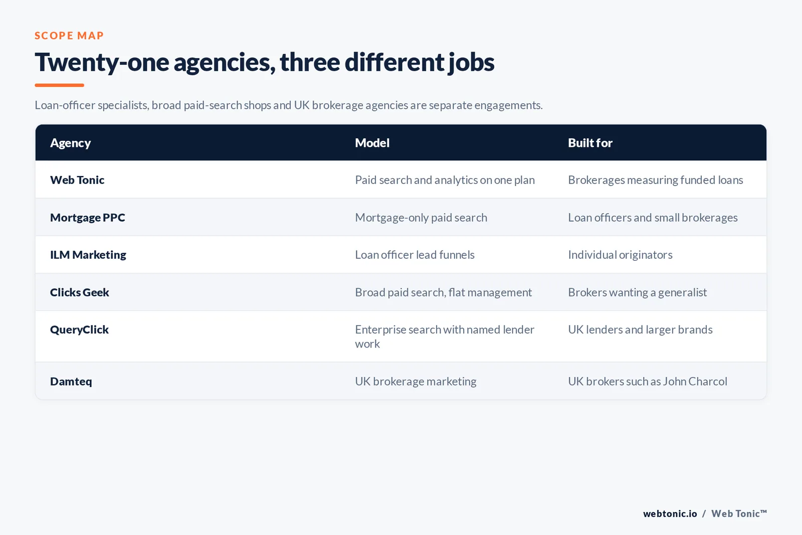 Matrix comparing six mortgage Google Ads agencies including Web Tonic by model and buyer, from loan-officer lead specialists and mortgage-only paid search shops to UK brokerage and enterprise search firms
