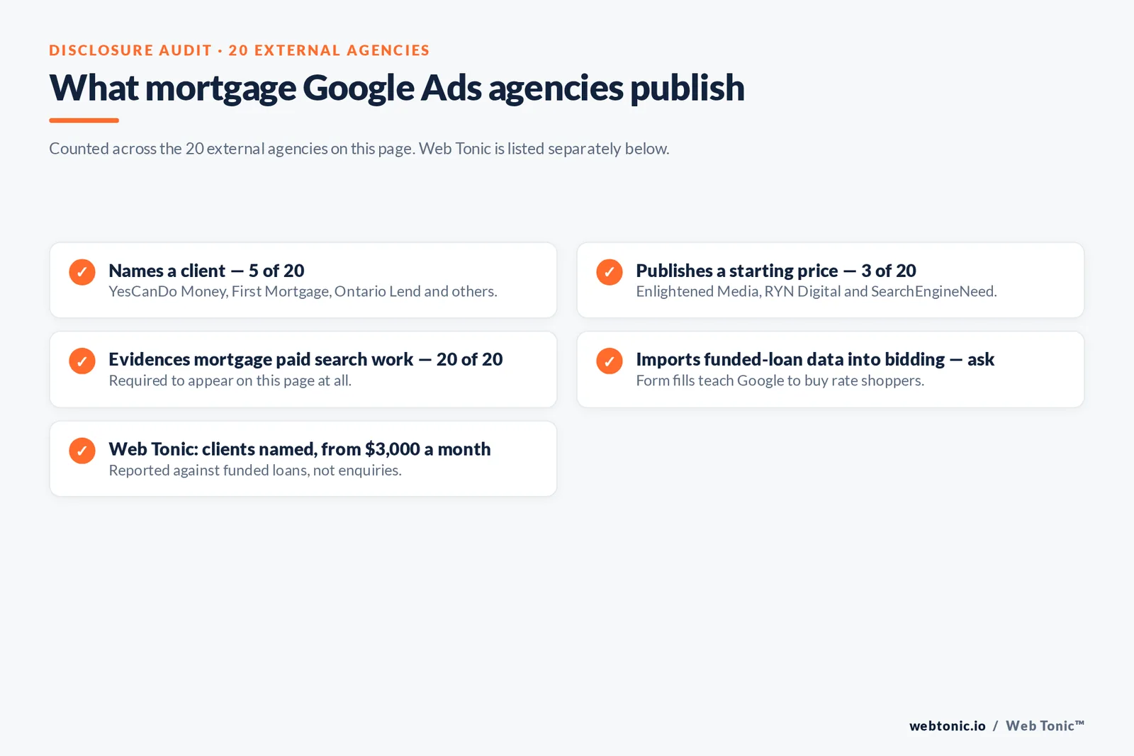 Checklist auditing what 20 external mortgage Google Ads agencies disclose publicly: five name a client, three publish a starting price, all twenty evidence mortgage paid search work, and importing funded-loan data into bidding must be asked about