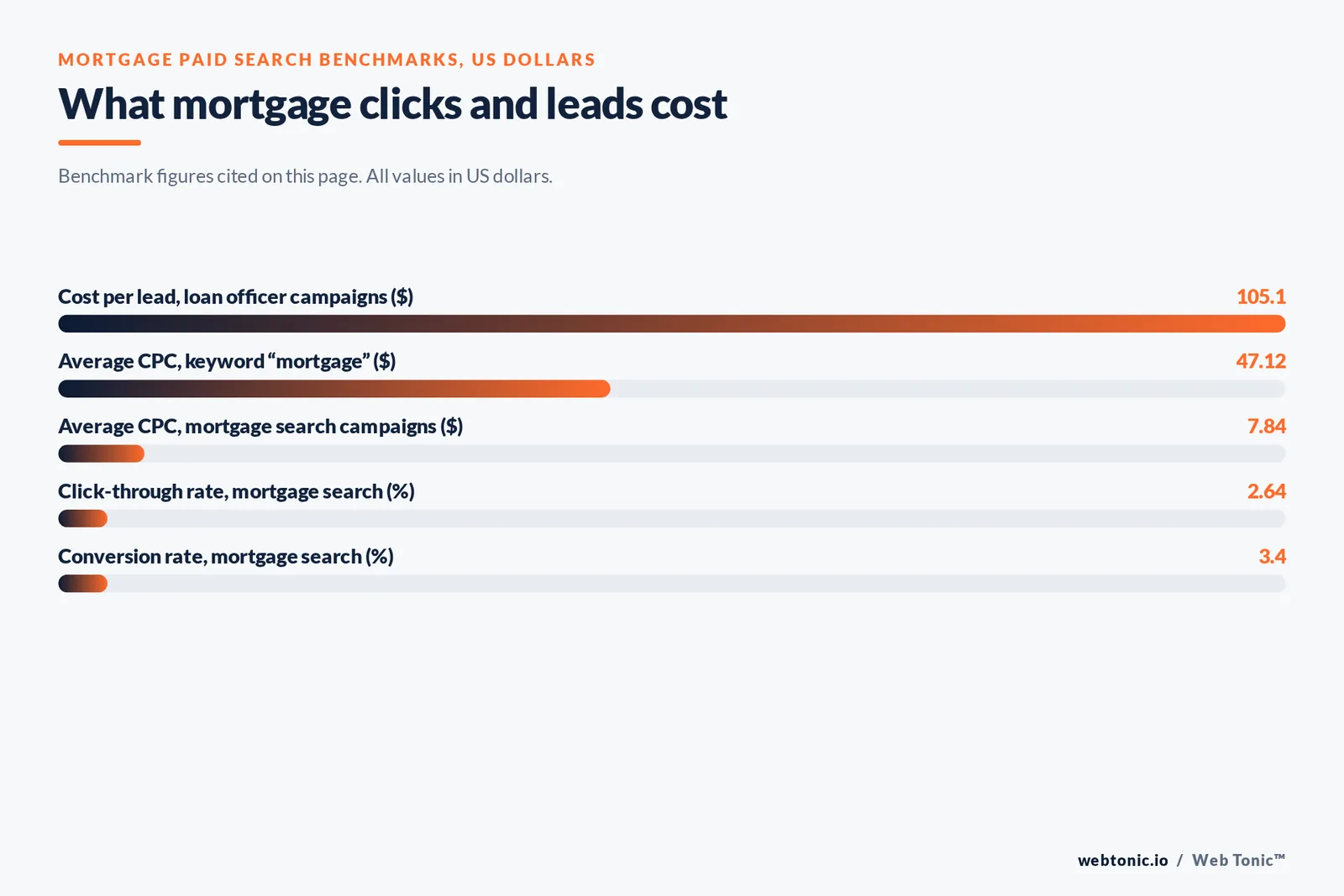 Bar chart of mortgage paid search benchmarks: $105.10 cost per lead on loan officer campaigns, $47.12 average cost per click on the keyword mortgage, $7.84 average cost per click across mortgage search campaigns, a 2.64 percent click-through rate and a 3.40 percent conversion rate