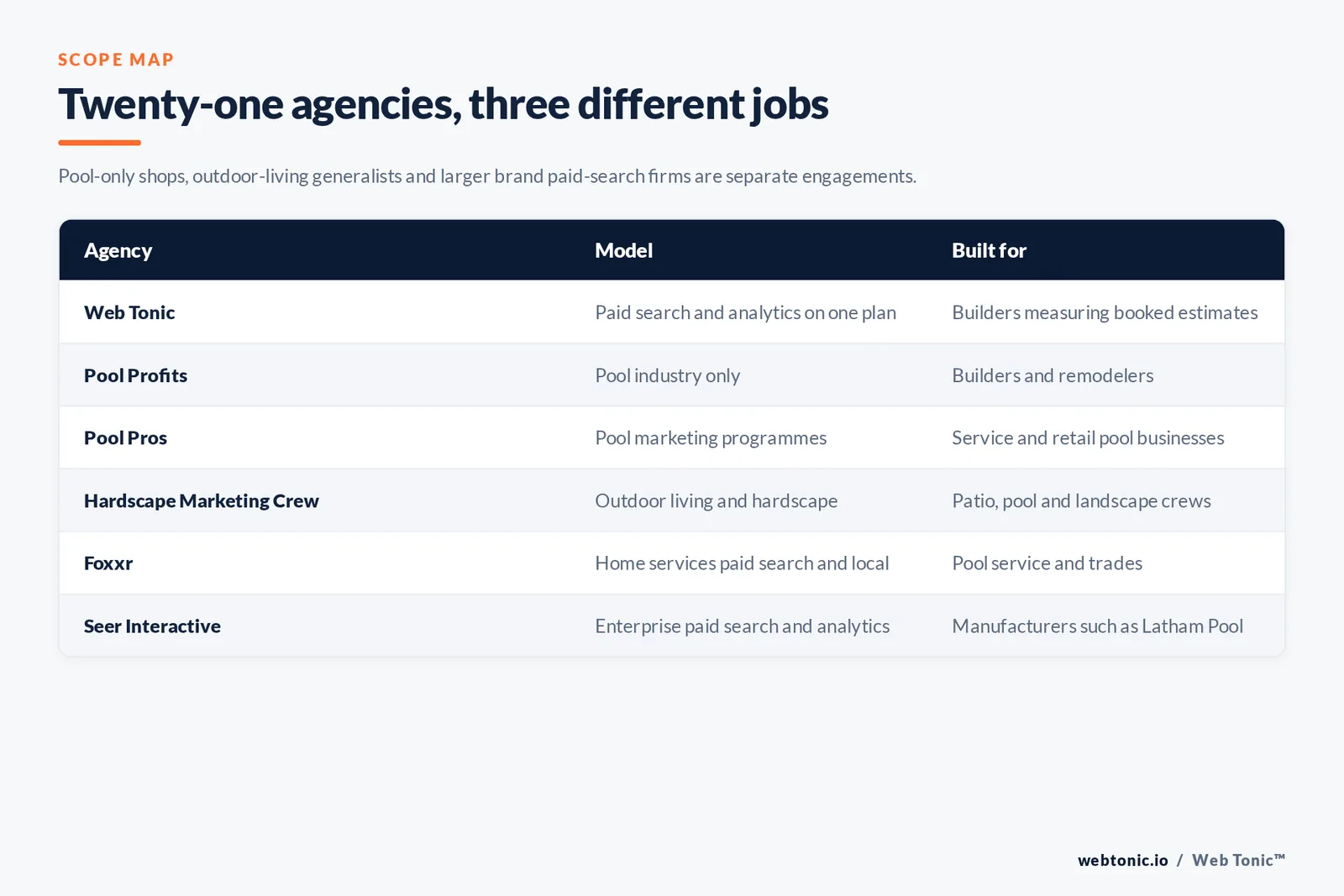 Matrix comparing six pool builder Google Ads agencies including Web Tonic by model and buyer, from pool-industry-only shops and hardscape specialists to home services and enterprise paid search firms