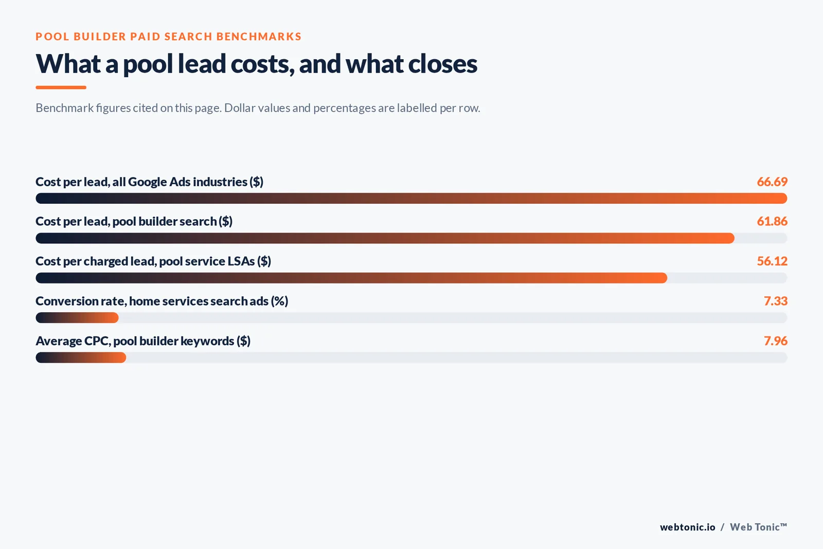 Bar chart of pool builder paid search benchmarks: $66.69 cost per lead across all Google Ads industries, $61.86 cost per lead on pool builder search, $56.12 per charged lead through pool service Local Services Ads, a 7.33 percent home services conversion rate and $7.96 average cost per click