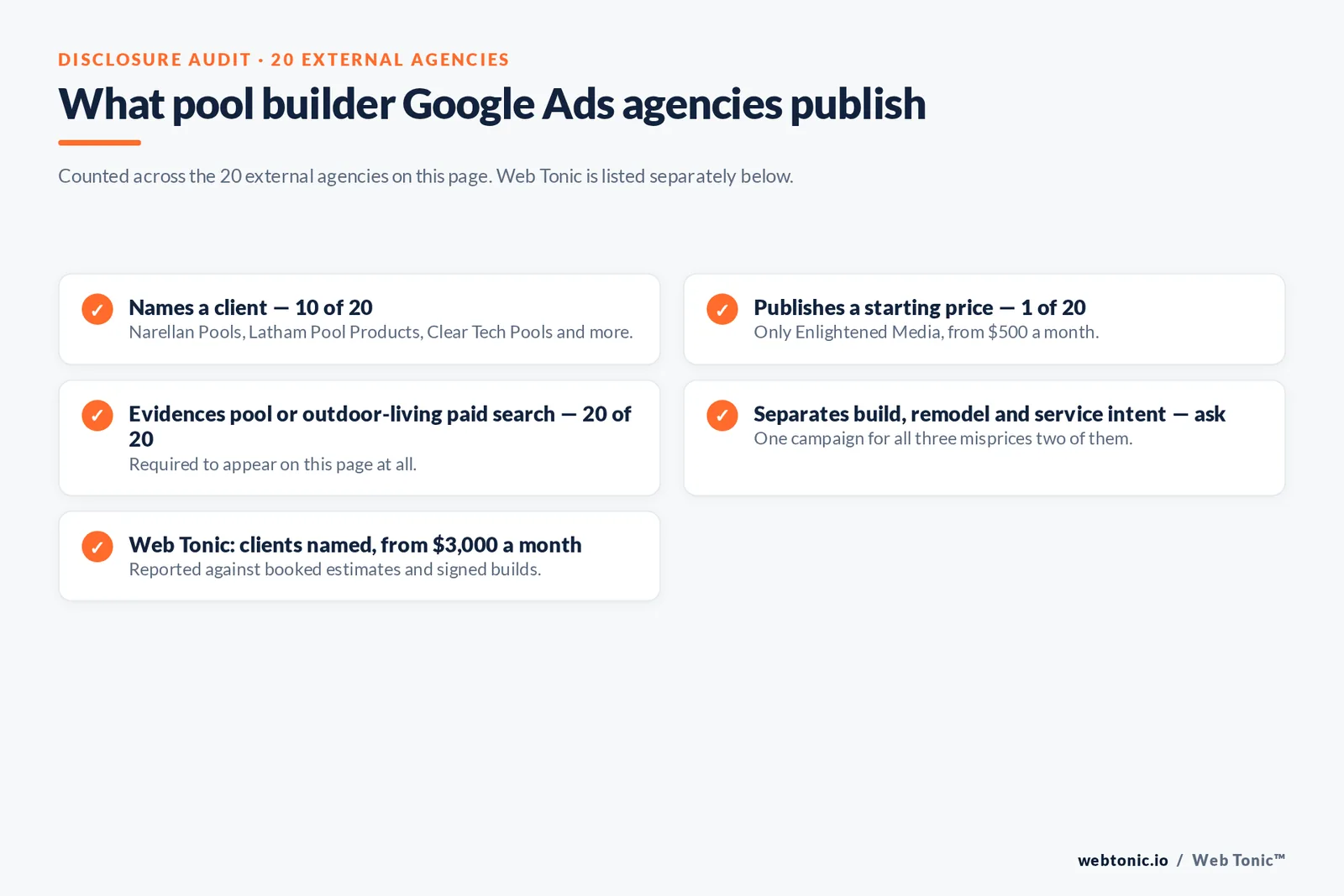 Checklist auditing what 20 external pool builder Google Ads agencies disclose publicly: ten name a client, one publishes a starting price, all twenty evidence pool or outdoor-living paid search, and separating build, remodel and service intent must be asked about
