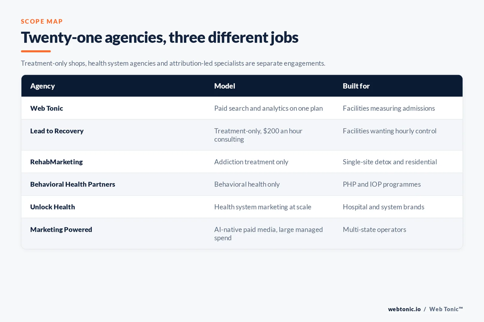 Matrix comparing six addiction treatment Google Ads agencies including Web Tonic by model and buyer, from treatment-only hourly consultancies and behavioral health specialists to health system and multi-state paid media operations