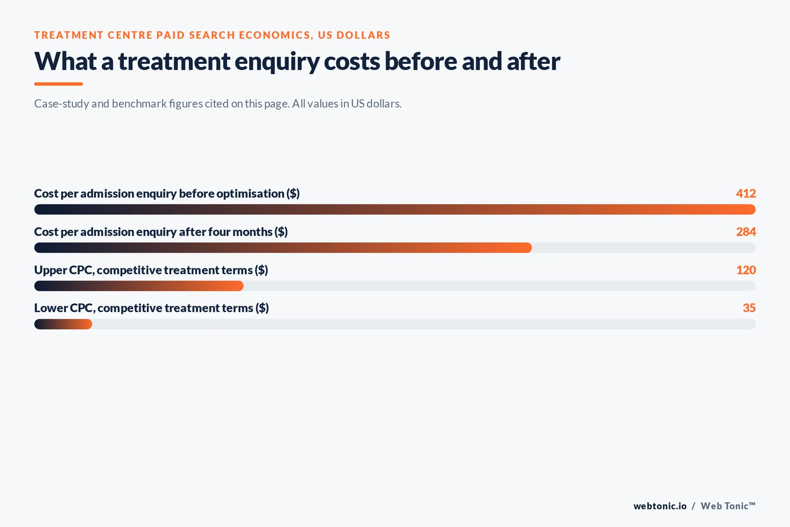 Bar chart of addiction treatment paid search economics in US dollars: $52,500 monthly Google Ads budget for a single residential site, $18,500 monthly spend on broader behavioral health programmes, a $6,000 target cost per admit, $412 per admission enquiry before optimisation and $284 after four months