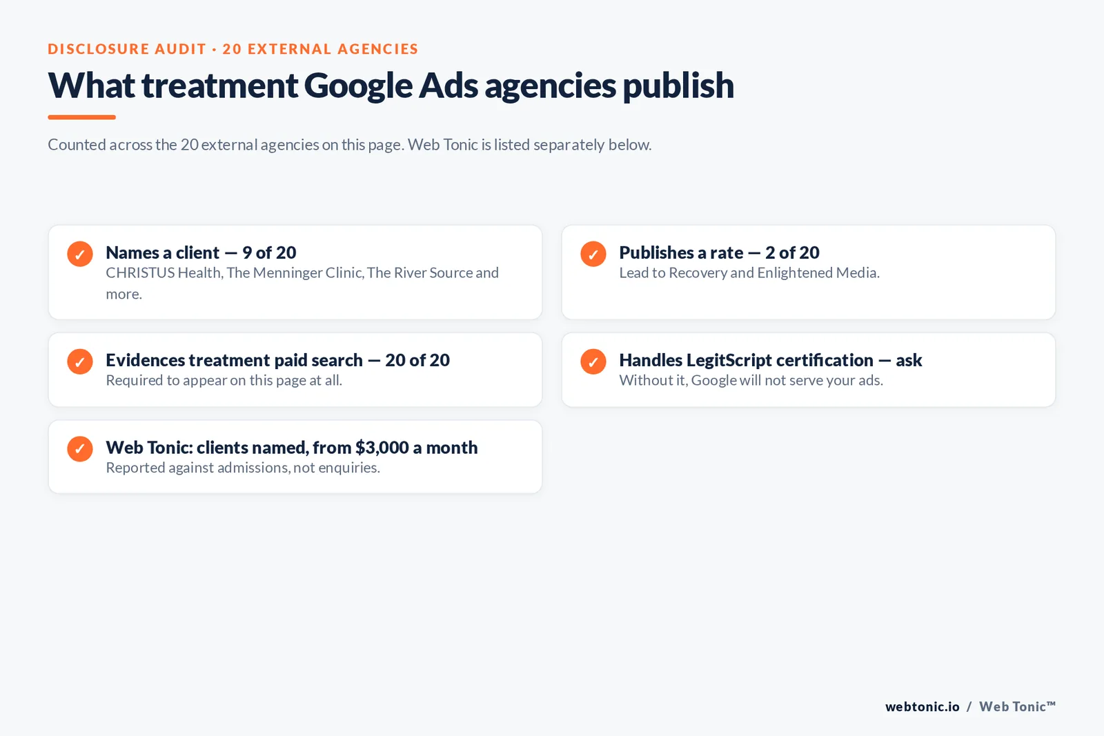 Checklist auditing what 20 external treatment Google Ads agencies disclose publicly: nine name a client, two publish a rate, all twenty evidence treatment paid search, and handling LegitScript certification must be asked about