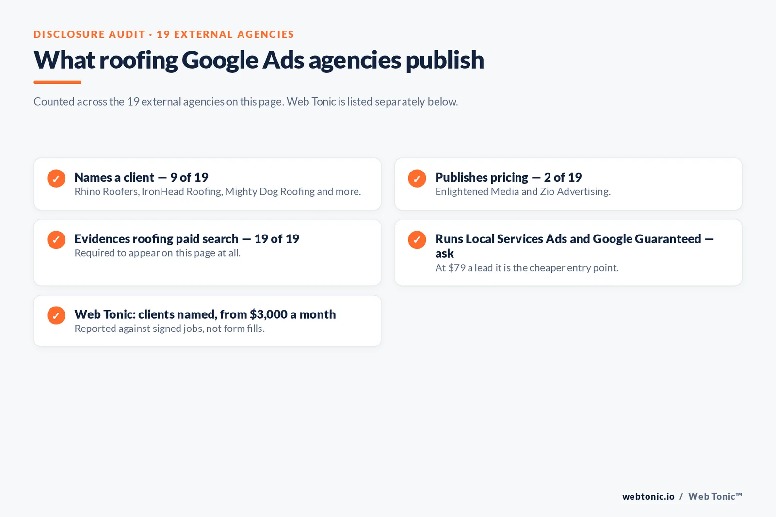 Checklist auditing what 19 external roofing Google Ads agencies disclose publicly: nine name a client, two publish pricing, all nineteen evidence roofing paid search, and running Local Services Ads with Google Guaranteed must be asked about