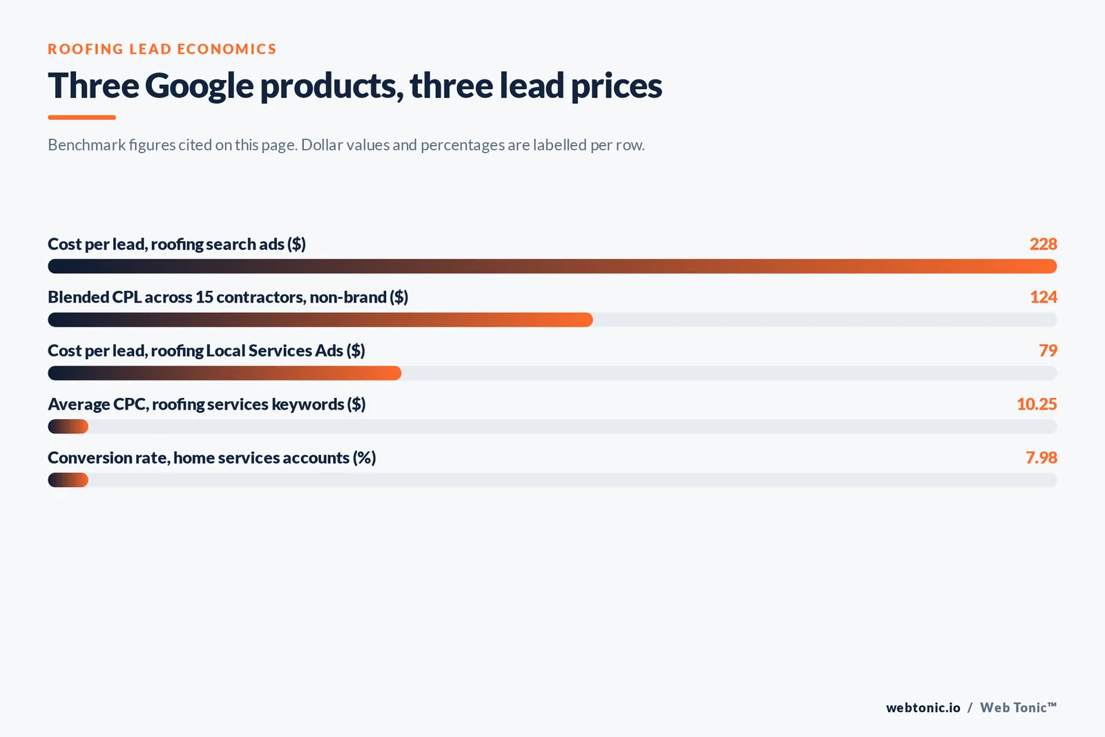 Bar chart of roofing lead economics: $228 cost per lead on roofing search ads, a $124 blended non-brand cost per lead across fifteen contractors, $79 per lead through roofing Local Services Ads, $10.25 average cost per click and a 7.98 percent home services conversion rate
