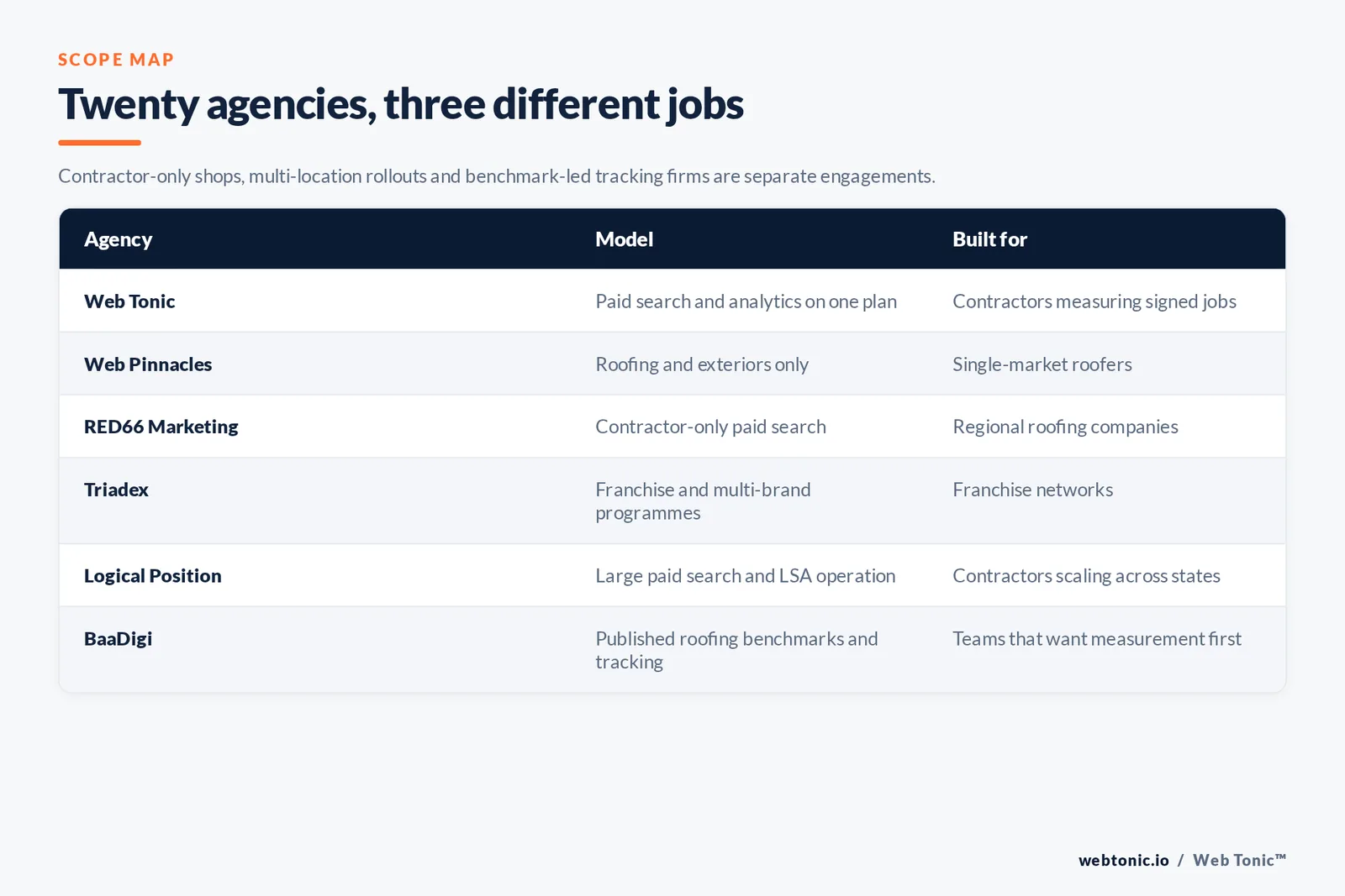 Matrix comparing six roofing Google Ads agencies including Web Tonic by model and buyer, from roofing-only and contractor-only paid search shops to franchise rollouts and benchmark-led tracking firms