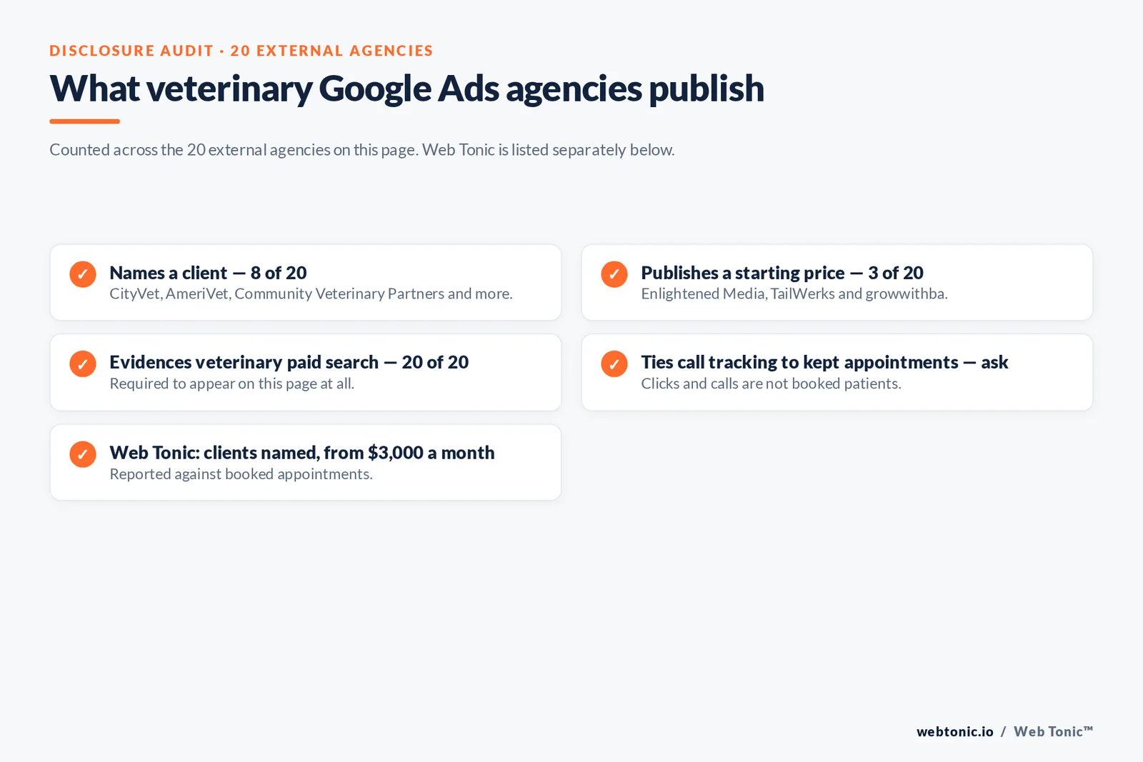 Checklist auditing what 20 external veterinary Google Ads agencies disclose publicly: eight name a client, three publish a starting price, all twenty evidence veterinary paid search, and tying call tracking to kept appointments must be asked about