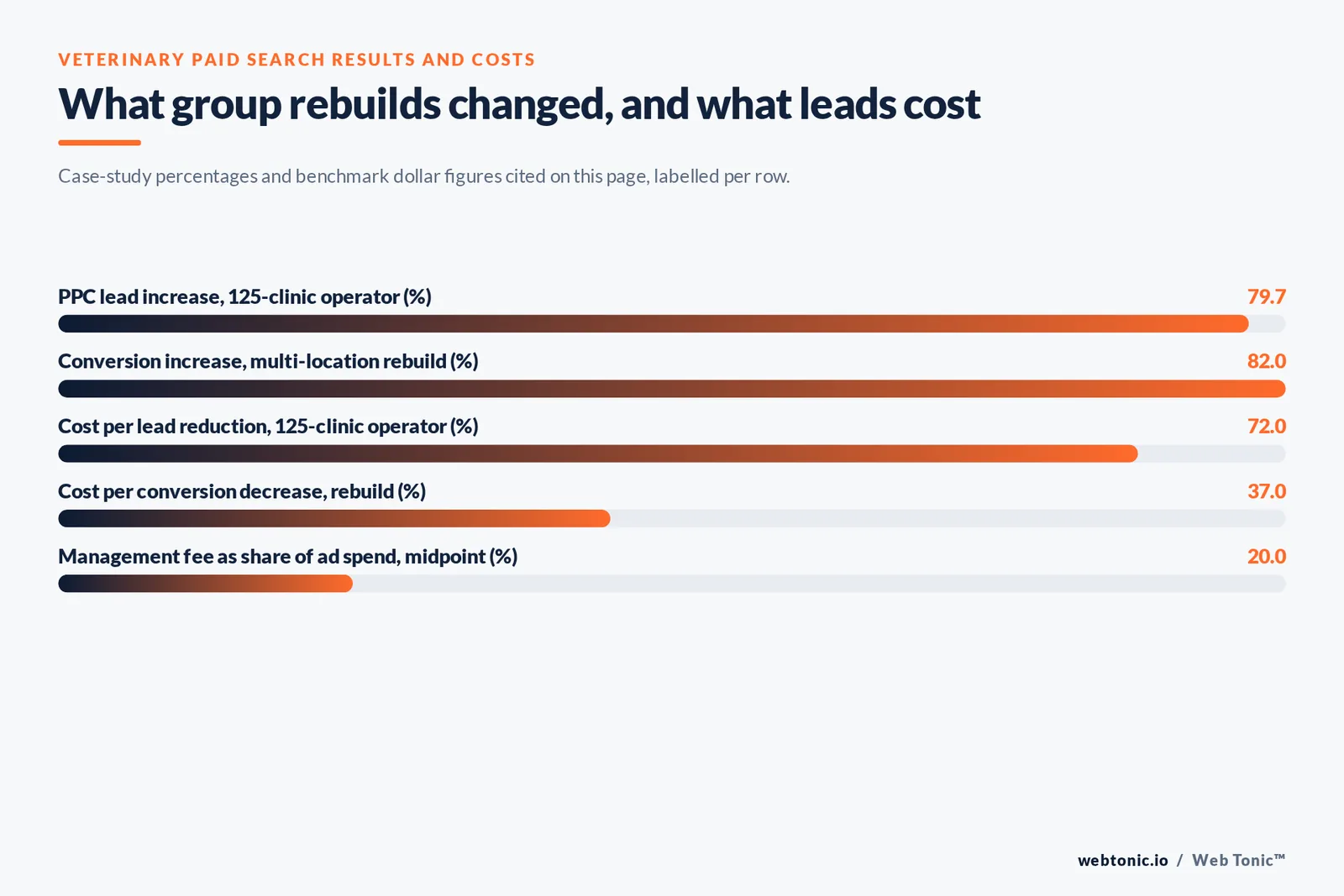 Bar chart of veterinary paid search results and costs: a 79.7 percent increase in pay-per-click leads for a 125-clinic operator, an 82 percent conversion increase on a multi-location rebuild, a 72 percent cost per lead reduction, a 37 percent cost per conversion decrease and a 20 percent management fee midpoint