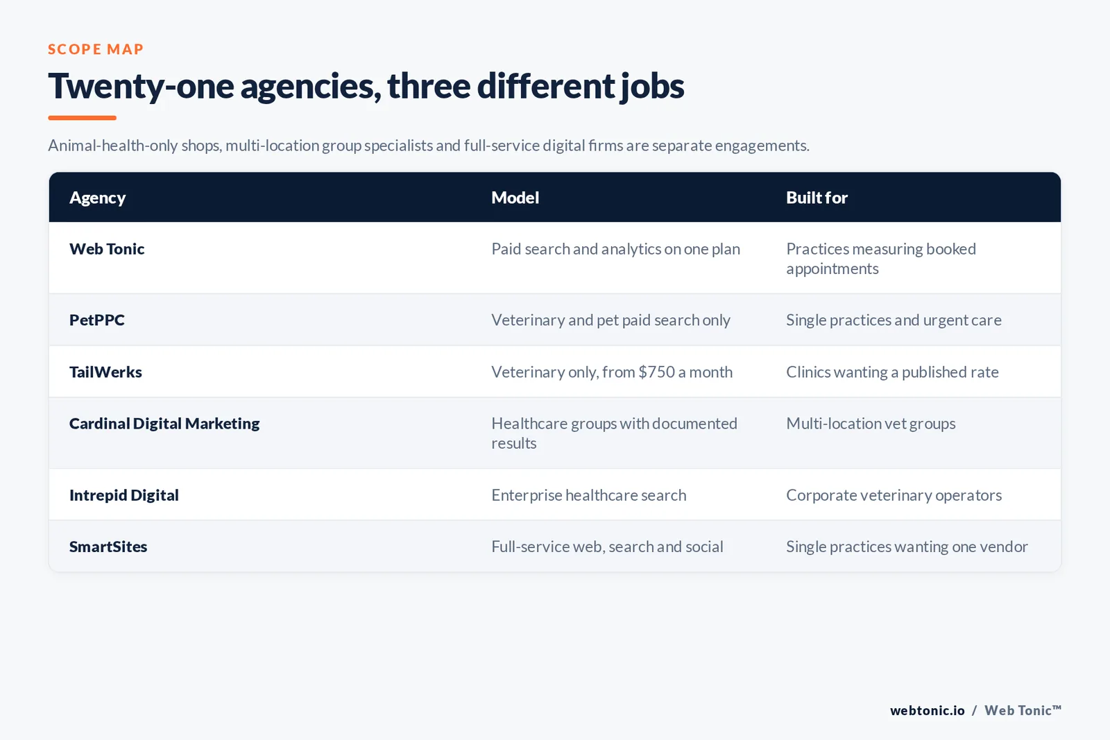 Matrix comparing six veterinary Google Ads agencies including Web Tonic by model and buyer, from veterinary-only paid search shops with published rates to healthcare group specialists, enterprise search and full-service digital firms
