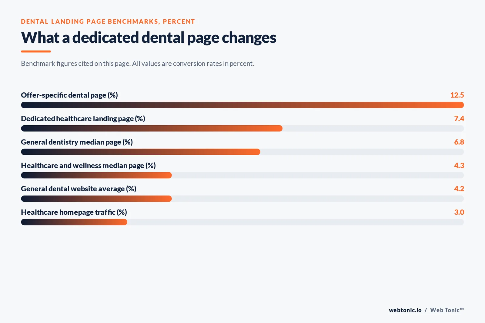 Bar chart of dental landing page conversion benchmarks: 12.5 percent for an offer-specific dental page, 7.4 percent for a dedicated healthcare landing page, 6.8 percent median for general dentistry, 4.3 percent median for healthcare and wellness, 4.2 percent for a general dental website average and 3 percent for healthcare homepage traffic