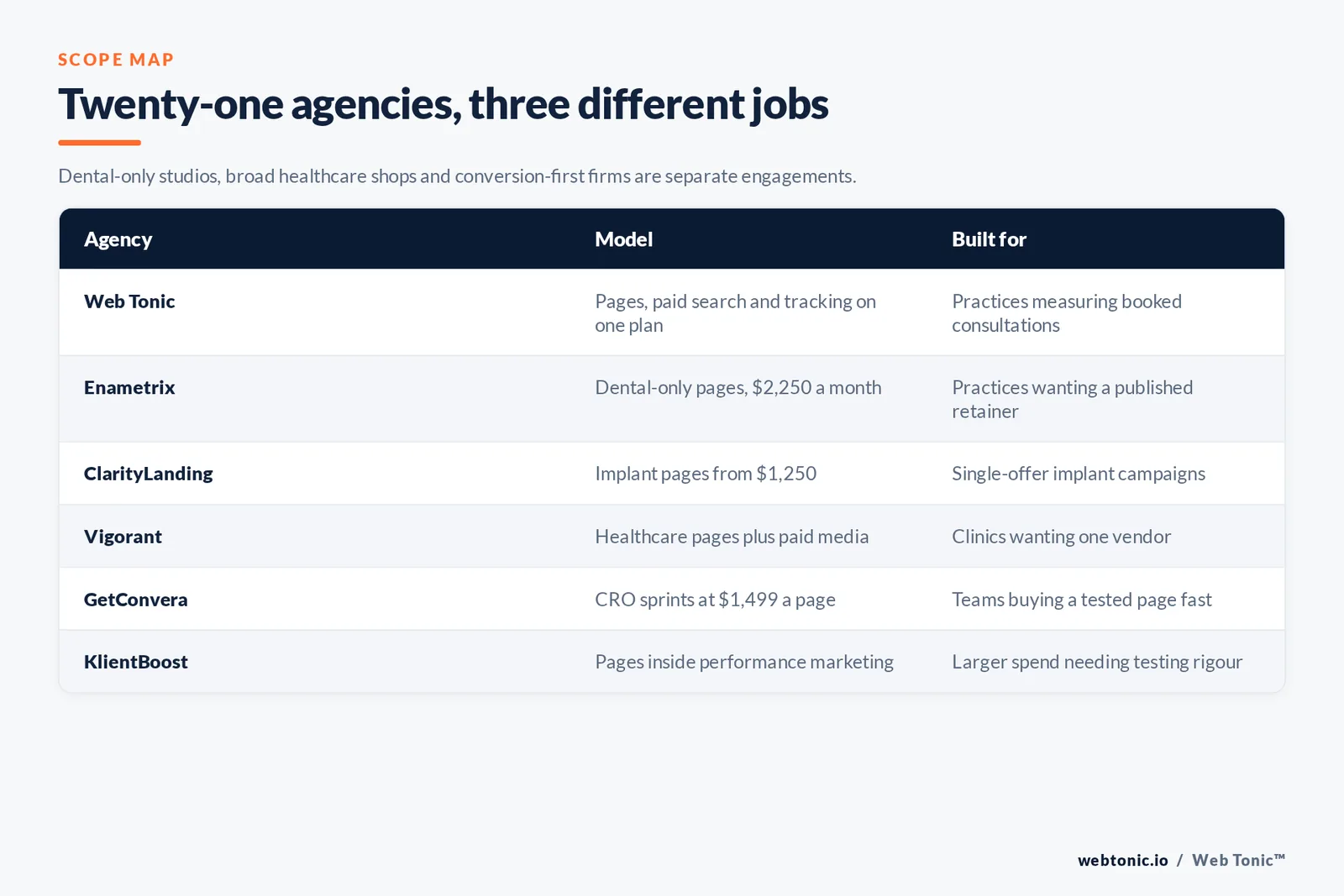 Matrix comparing six dental landing page agencies including Web Tonic by model and buyer, from dental-only page studios with published retainers to healthcare generalists and conversion-first testing shops