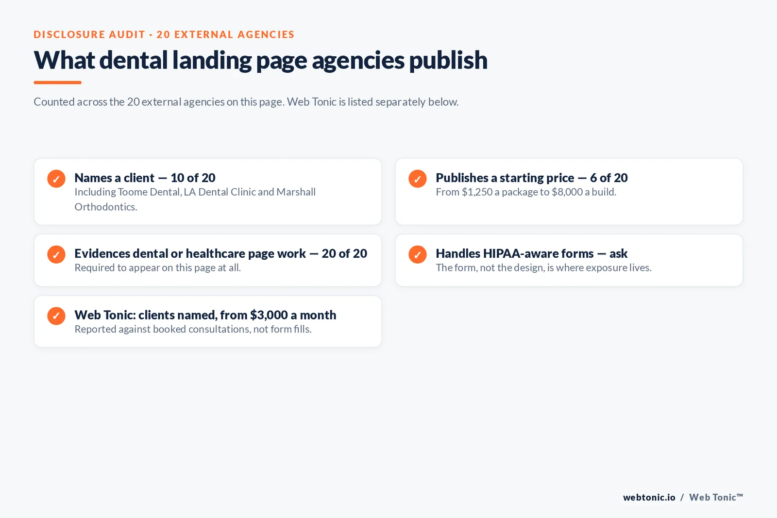 Checklist auditing what 20 external dental landing page agencies disclose publicly: ten name a client, six publish a starting price, all twenty evidence dental or healthcare page work, and HIPAA-aware form handling must be asked about