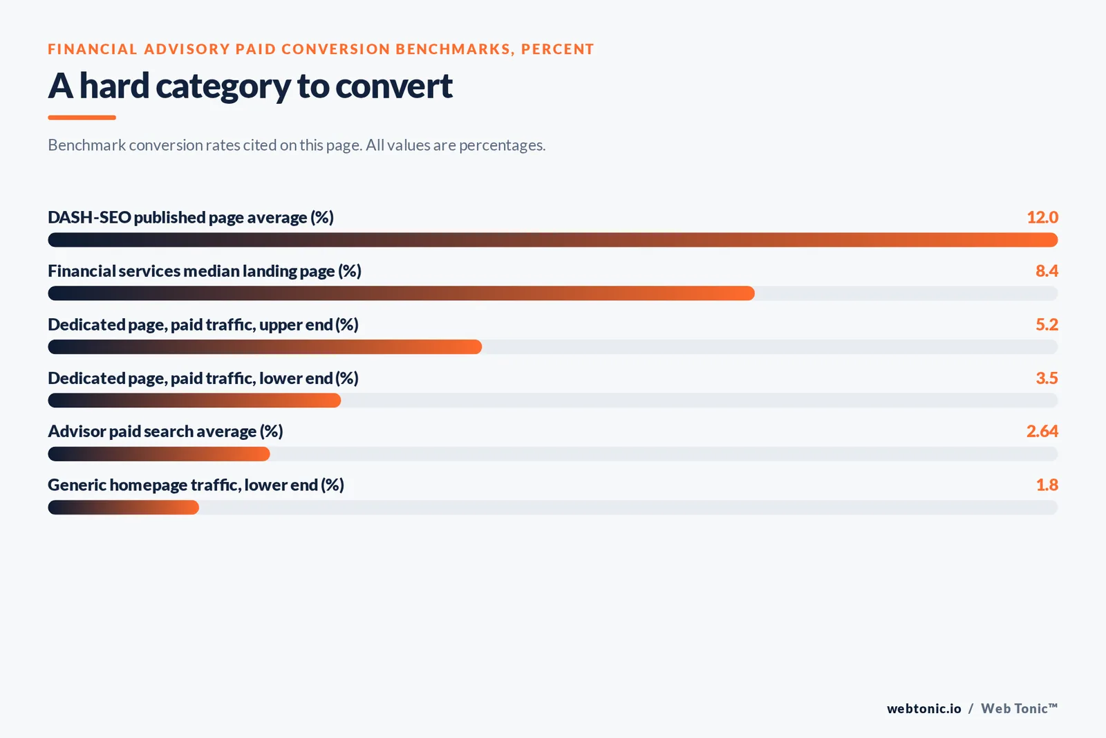 Bar chart of financial advisory conversion benchmarks: 12 percent published average for DASH-SEO pages, 8.4 percent median for financial services landing pages, 5.2 and 3.5 percent for dedicated pages taking paid traffic, 2.64 percent average for advisor paid search and 1.8 percent for generic homepage traffic