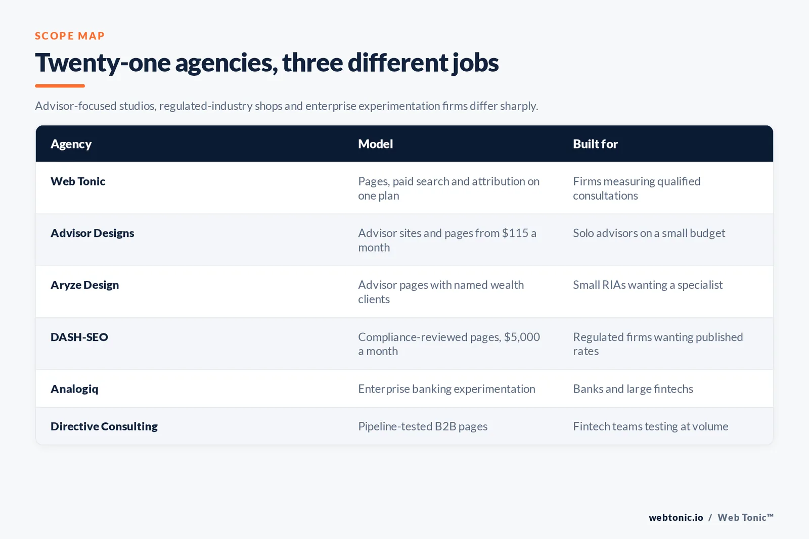 Matrix comparing six financial advisory landing page agencies including Web Tonic by model and buyer, from advisor studios charging 115 dollars a month to regulated-industry shops and enterprise banking experimentation firms