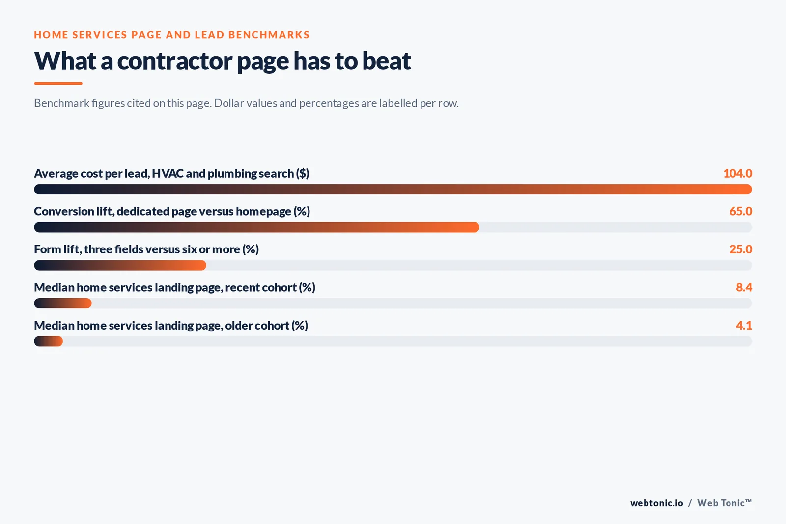Bar chart of HVAC landing page and lead benchmarks: 104 dollars average cost per lead on HVAC and plumbing search, a 65 percent conversion lift from a dedicated page over a homepage, a 25 percent form lift from three fields versus six or more, an 8.4 percent recent home services page median and a 4.1 percent older cohort median